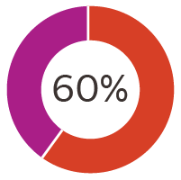 Graph reading "60%"